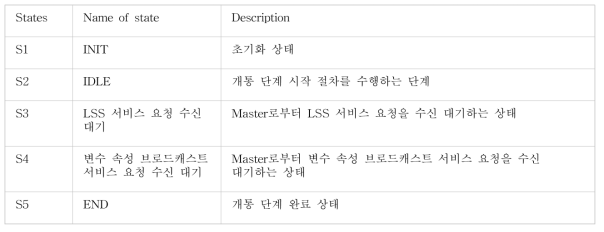 [상태 전이 다이어그램] Slave의 전체 상태 정의