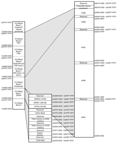 STM32F7xx의 SRAM/DTCM/Flash 영역