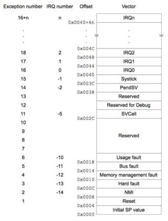 Cortex-M의 벡터 테이블