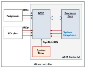 Cortex-M의 코어와 NVIC 컨트롤러 구조
