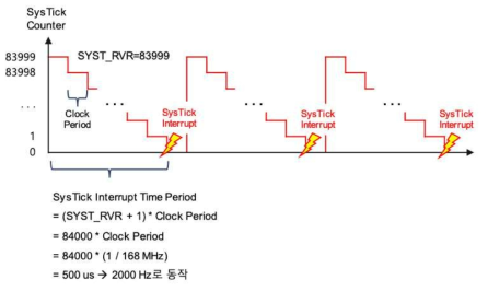 SysTick 동작 원리