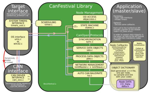 CanFestival의 구조