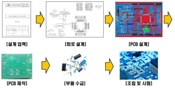 제어시스템 설계 절차