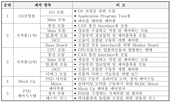 호환모듈형 시작품 목록