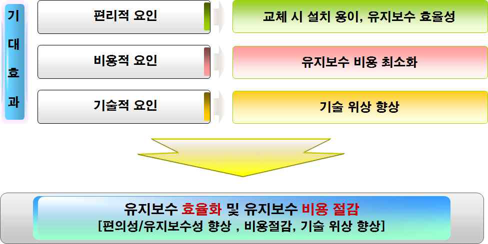 PSD DCU의 표준화 효과(철도공사)