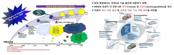 항공/자동차분야 호환을 위한 국제 프로젝트 FACE & AUTOSAR