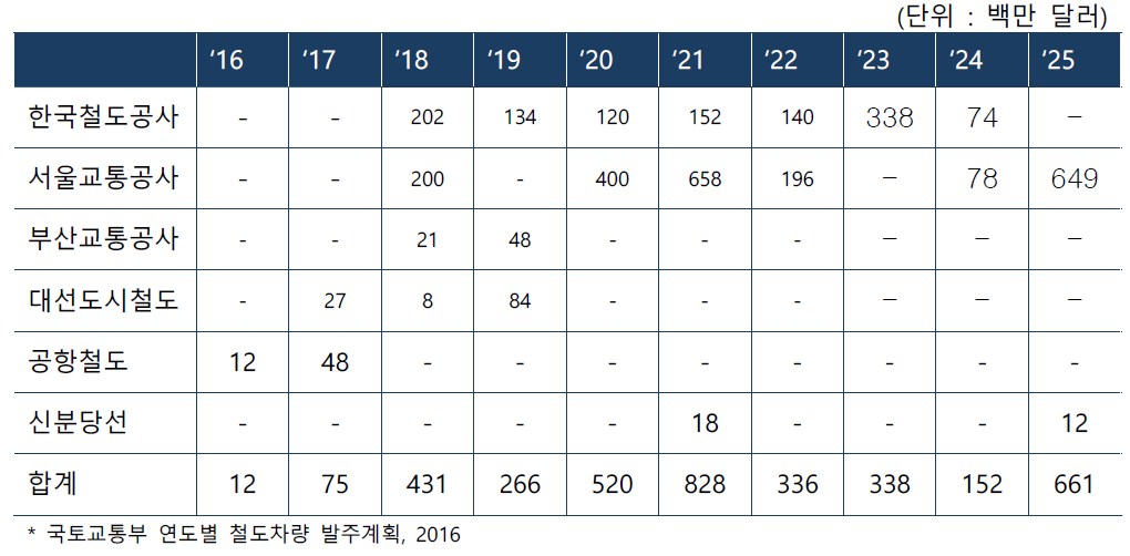 국내 차량시장 규모 및 전망