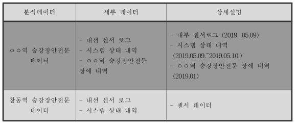 승강장안전문 고장예지 플랫폼 요구사항을 위한 분석 데이터