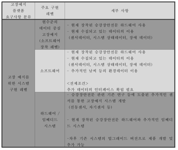 승강장안전문 고장예지 플랫폼 요구사항 - 시스템 구현