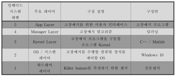 승강장안전문 Killer Feature를 판별하기 위한 추가적인 임베디드 시스템 레벨