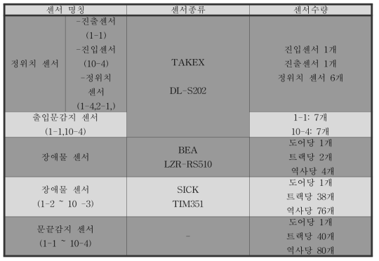 승강장안전문 센서 일람