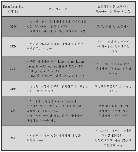 주요 딥러닝 기술 특징 및 승강장안전문 고장예지 활용분야 가능성