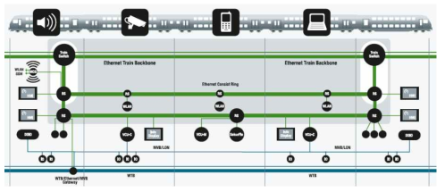 MITRAC 시스템 네트워크(TCN 3.0)