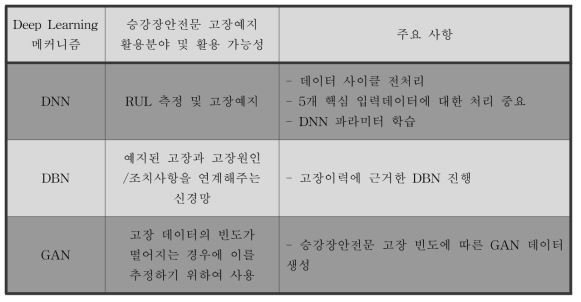 승강장안전문 고장예지를 위한 딥러닝 메커니즘