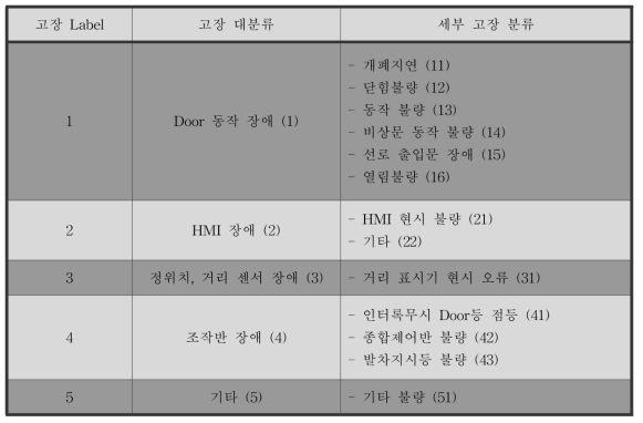 승강장안전문 고장예지를 위한 세부 고장 분류