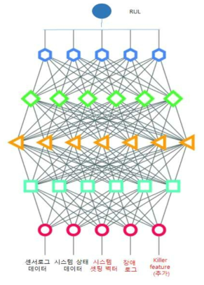 RUL 산출을 위한 DNN