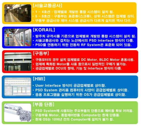 국내 승강장 안전문(PSD) 설비의 문제점 분석