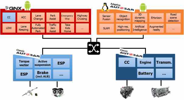 오토사 AP를 적용한 차량용 SW플랫폼 구성도