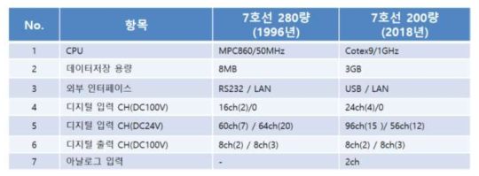 국내 철도차량제어장치 최근 사양 비교