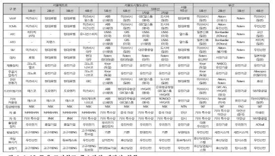 국내 도시철도 주요장치 제작사 현황