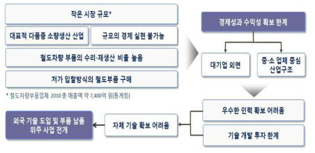 철도차량 부품산업 특성