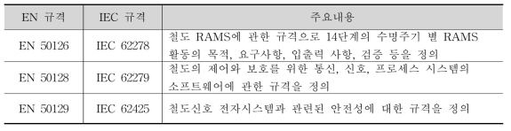 철도 관련 RAMS 표준