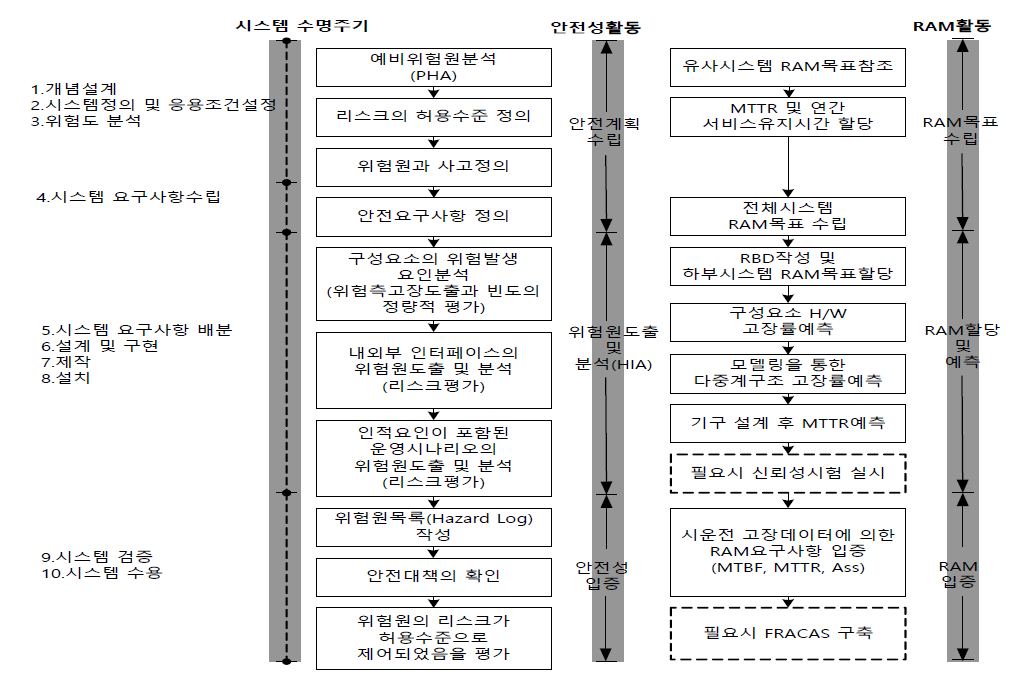 수명주기별 RAMS 활동(EN 50126 / IEC 62278)