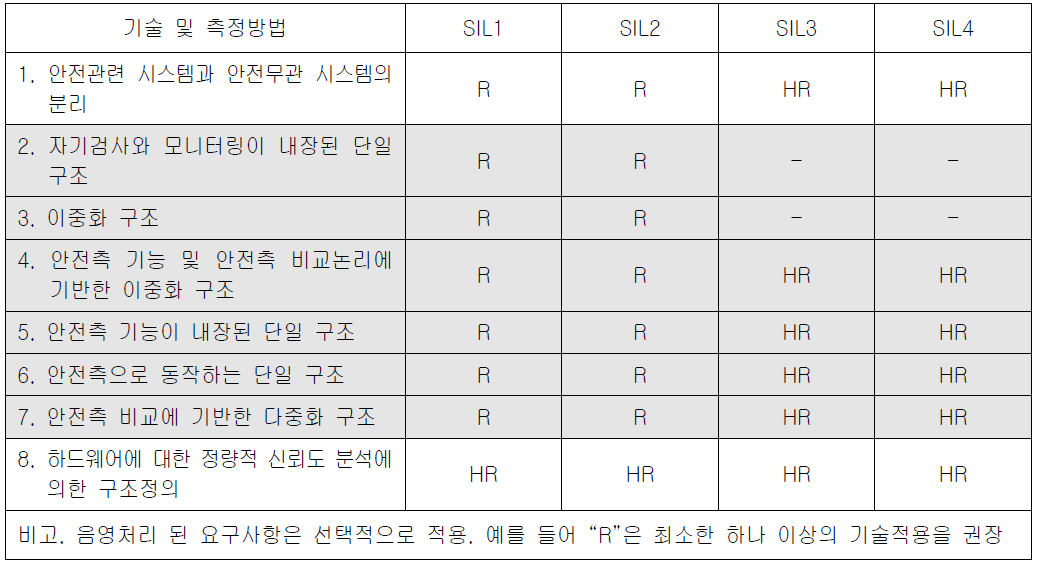 시스템/하부시스템/장치의 SIL 수준별 요구사항 사례