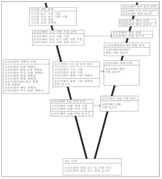 S/W 보증활동 및 평가문서