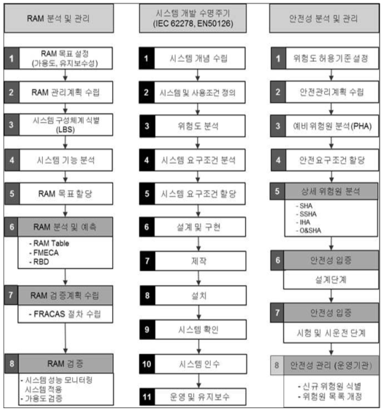 RAMS 활동 및 평가문서