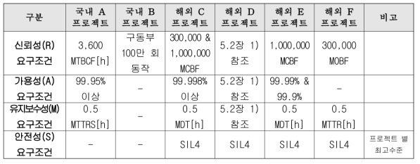 국내외 PSD 프로젝트 관련 RAMS 요구사항 분석