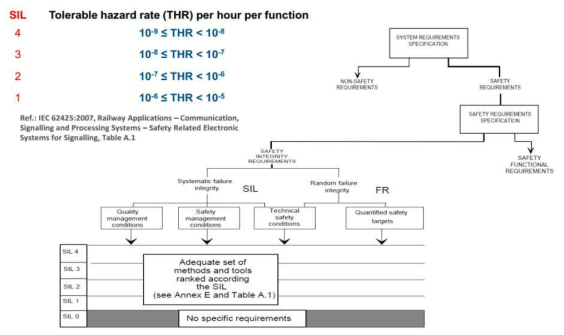 시스템 요구사양 정의 및 SIL 수준 할당