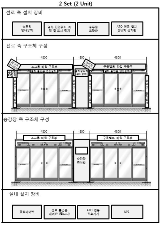 테스트벤치 개발을 위한 PSD 시스템의 2 Set 구성