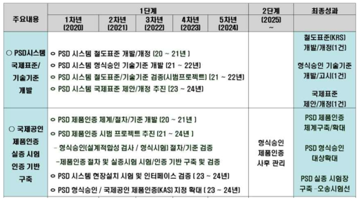 PSD 국제공인 제품인증 추진을 위한 중장기 로드맵 제안