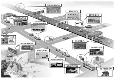 지능형 교통시스템(ITS)의 개념도