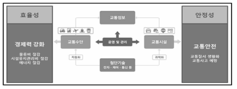 지능형 교통시스템의 개념 및 효과