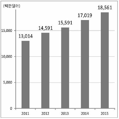 세계 ITS 시장규모