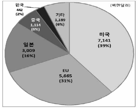 주요국 ITS 시장규모