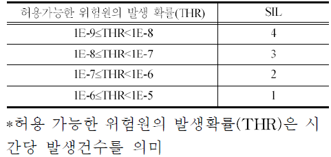 description of SIL level