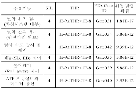 results of SIL validation