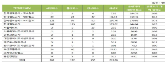 2010∼2015 운영기관별 여객사고 현황 및 위험도