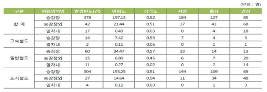 2010∼2015 위험영역별 여객 위험도