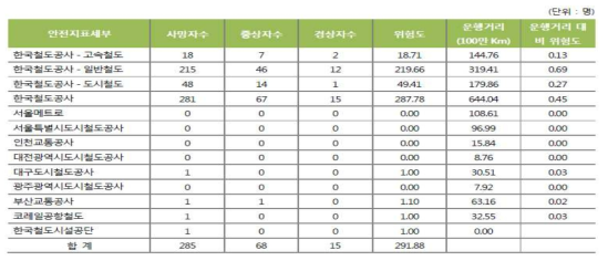 2010∼2015 운영기관별 공중사고 현황 및 위험도