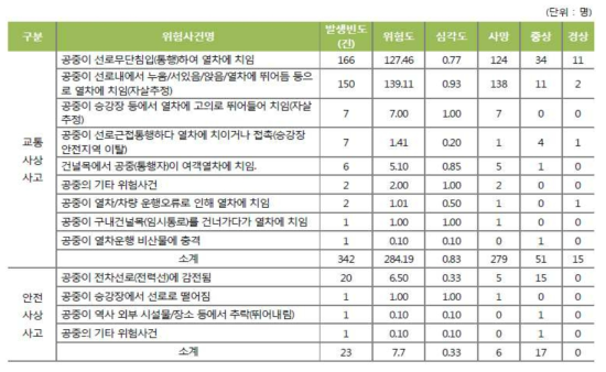 2010∼2015 위험사건별 공중위험도