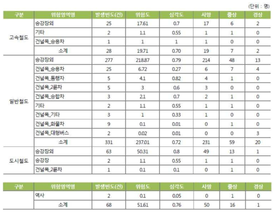 2010∼2015 위험영역별 공중 위험도