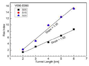 Compare of risk index (V090-E090)