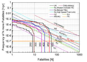 F/N diagram by cross section area (Type 1)