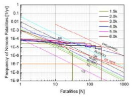 F/N diagram by cross section area (Type 3)