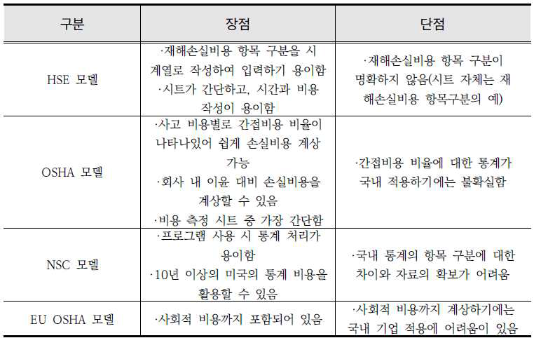 국외 재해손실비용모델 세부 분석