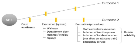 Outcome control measures in time sequence